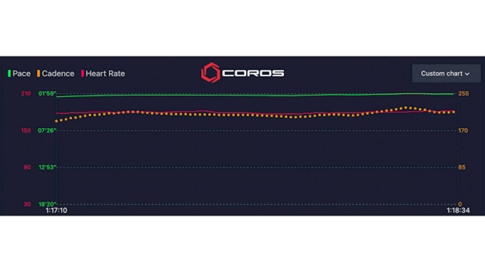 Στο φως όλα τα δεδομένα πίσω από το χρυσό των 5.000 μέτρων του Jacob Ingebrigtsen με τα «μάτια» της COROS runbeat.gr 